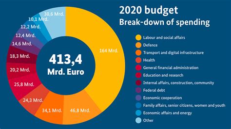 federal budget 2020 breakdown